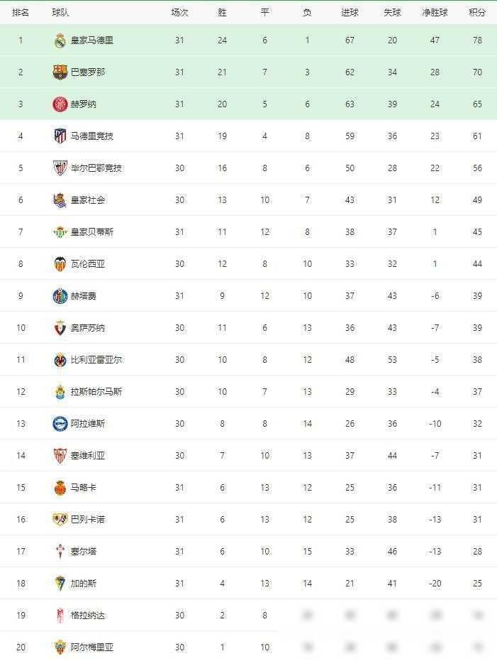法国队豪取连胜，稳坐积分榜榜首