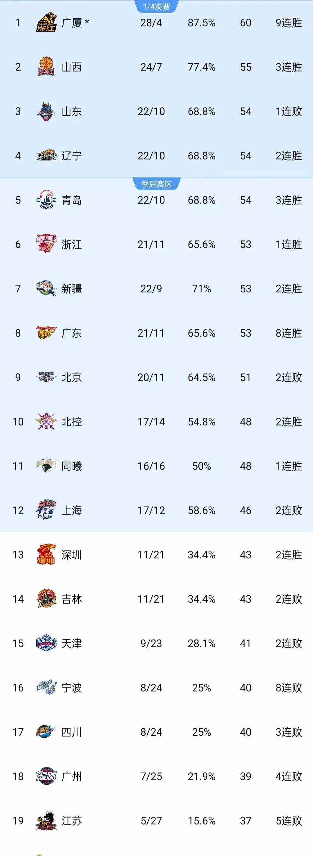 球队实现连胜，稳坐积分榜榜首