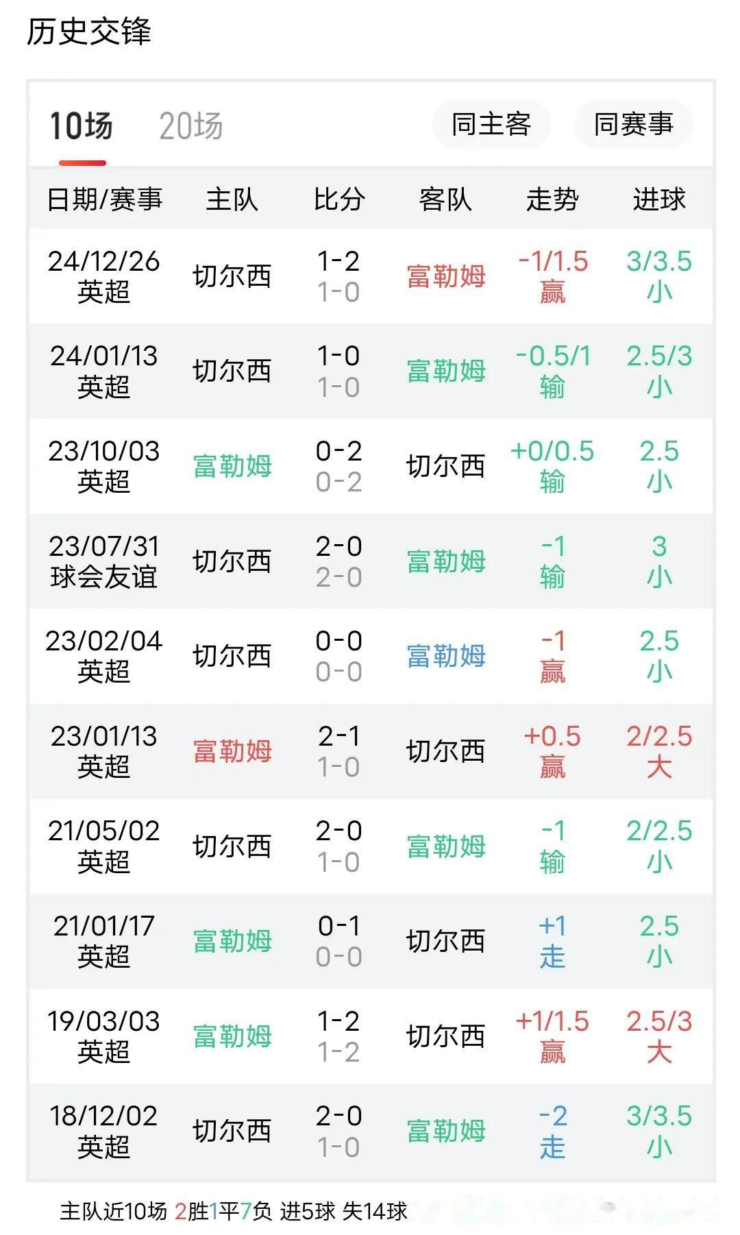 切尔西-击败富勒姆，豪取分