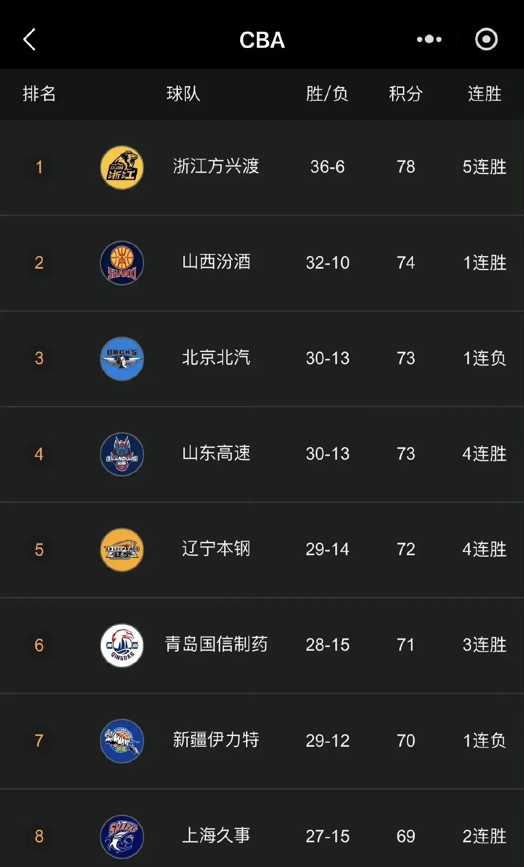 沈阳队在主场大胜对手，取得连胜